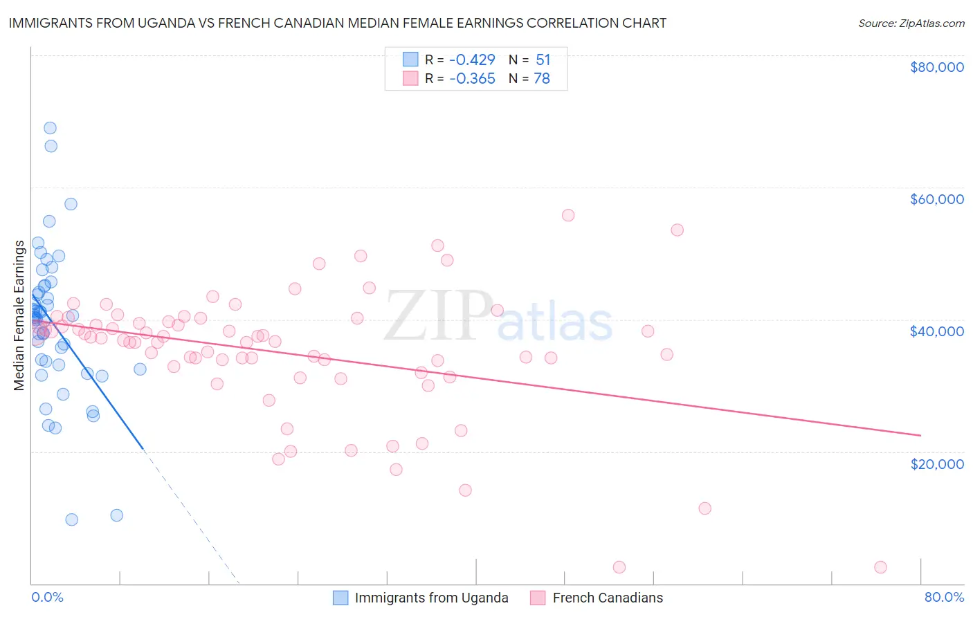 Immigrants from Uganda vs French Canadian Median Female Earnings