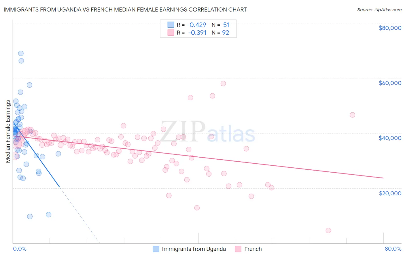 Immigrants from Uganda vs French Median Female Earnings