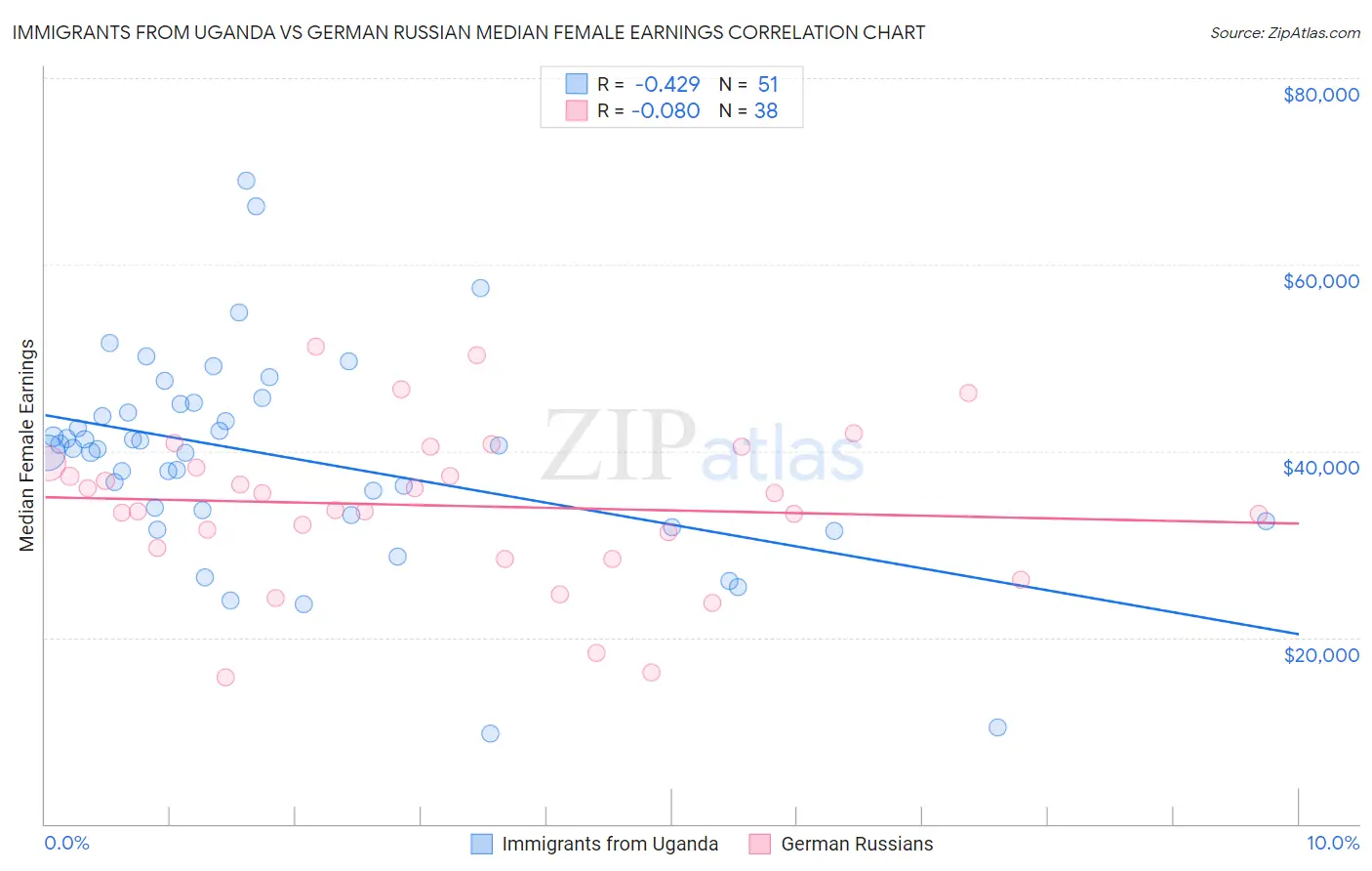 Immigrants from Uganda vs German Russian Median Female Earnings