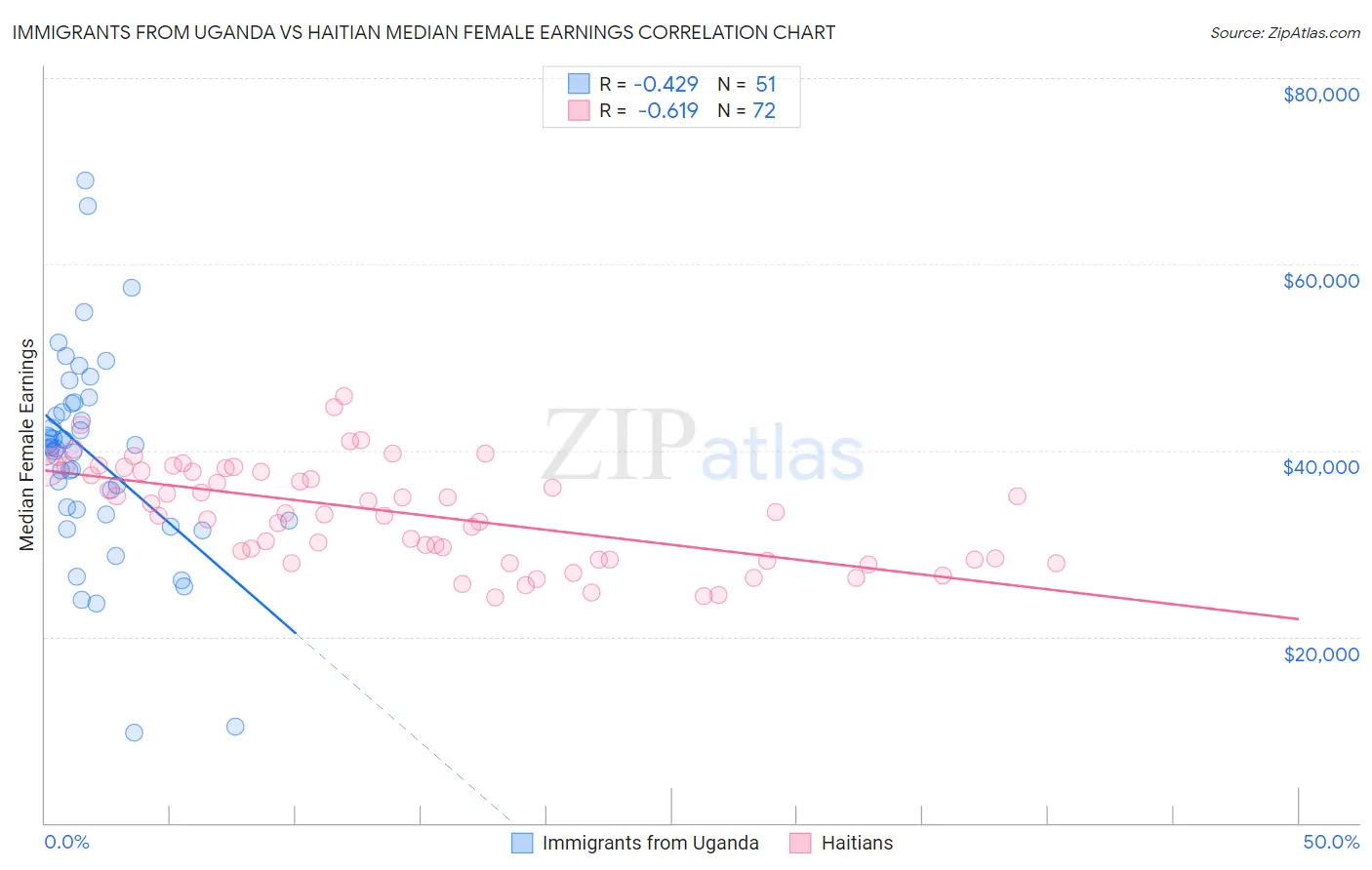Immigrants from Uganda vs Haitian Median Female Earnings