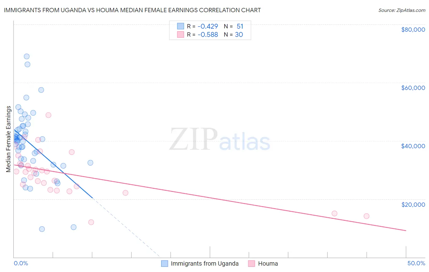 Immigrants from Uganda vs Houma Median Female Earnings