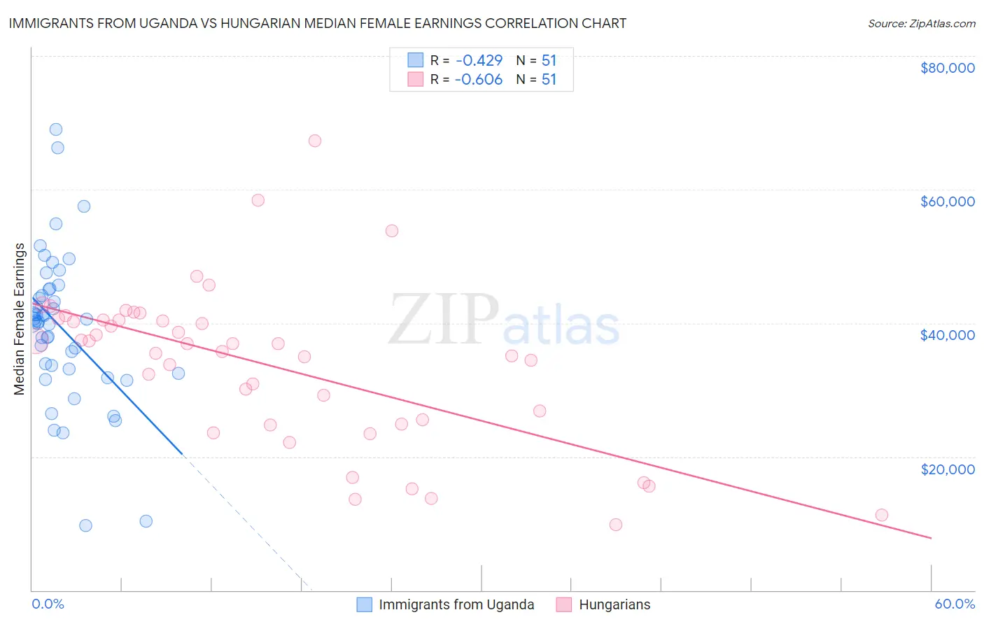 Immigrants from Uganda vs Hungarian Median Female Earnings