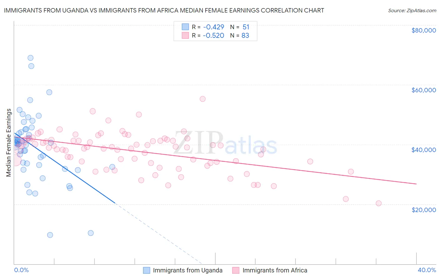 Immigrants from Uganda vs Immigrants from Africa Median Female Earnings