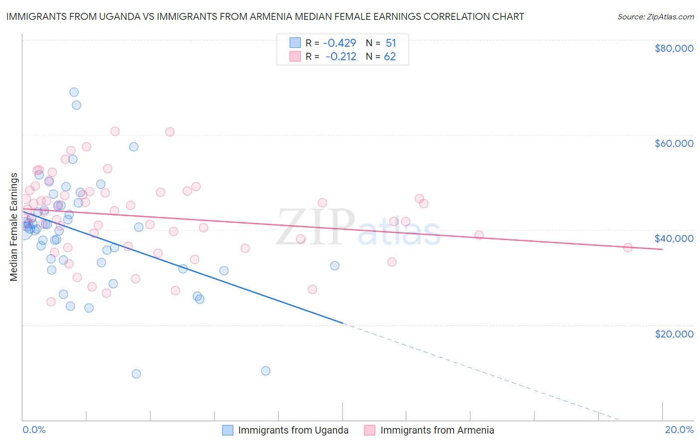 Immigrants from Uganda vs Immigrants from Armenia Median Female Earnings