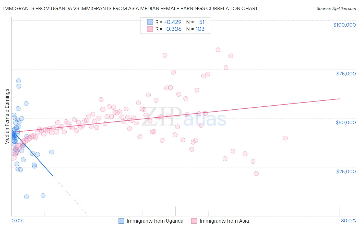 Immigrants from Uganda vs Immigrants from Asia Median Female Earnings