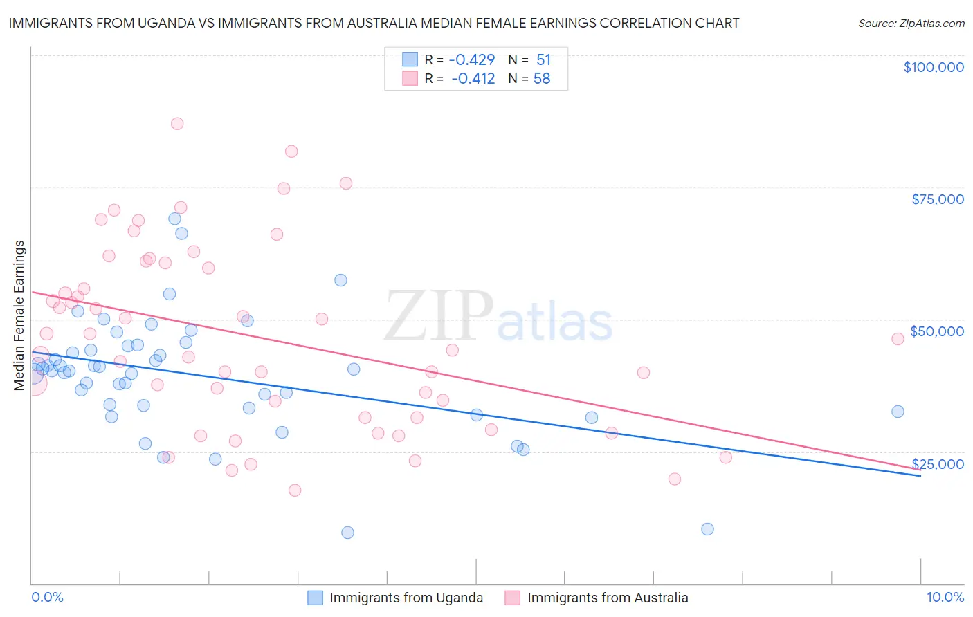 Immigrants from Uganda vs Immigrants from Australia Median Female Earnings