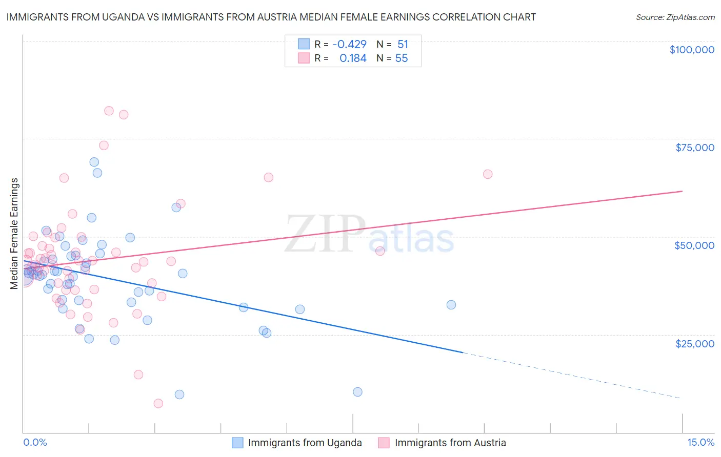 Immigrants from Uganda vs Immigrants from Austria Median Female Earnings