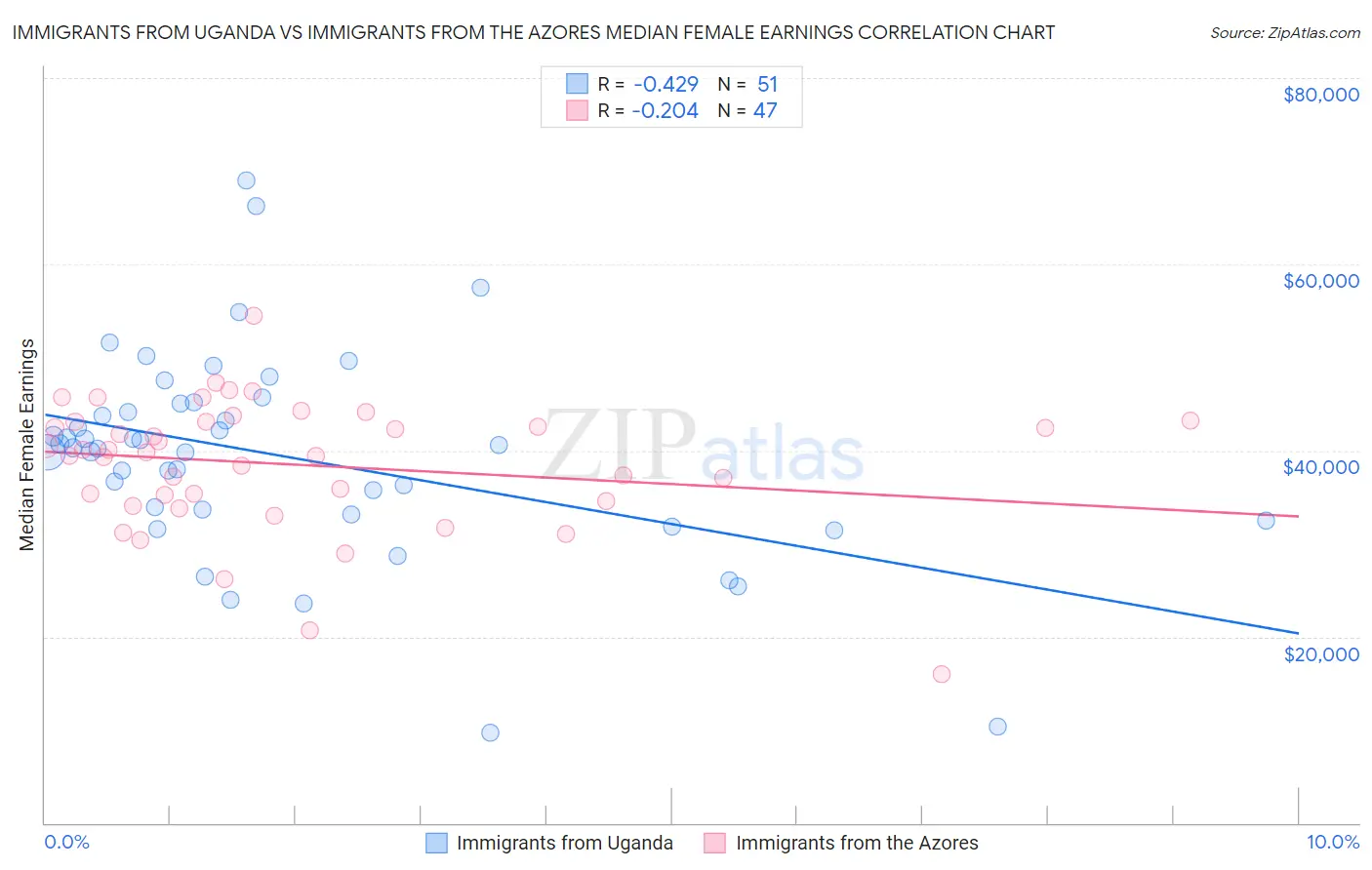 Immigrants from Uganda vs Immigrants from the Azores Median Female Earnings