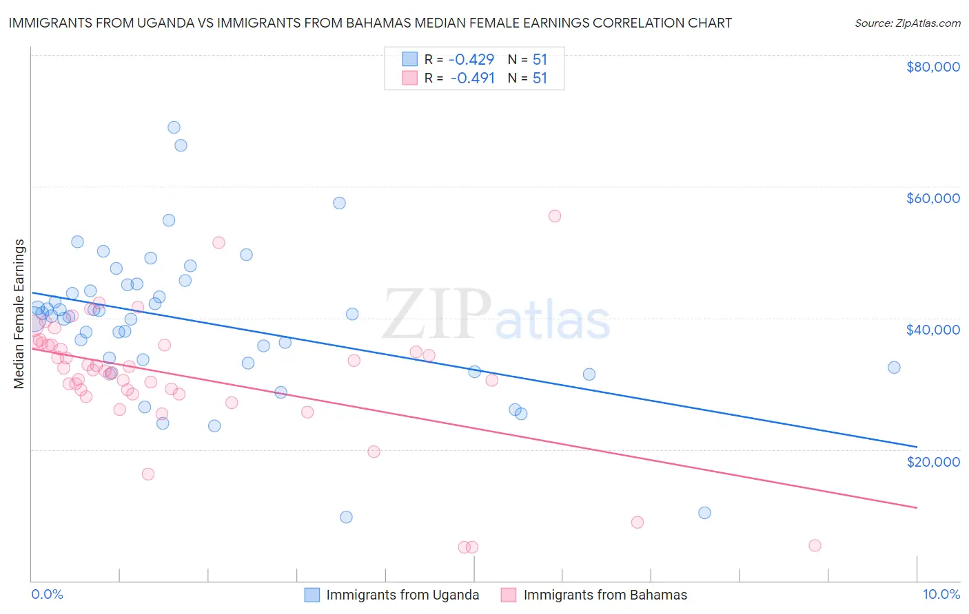 Immigrants from Uganda vs Immigrants from Bahamas Median Female Earnings