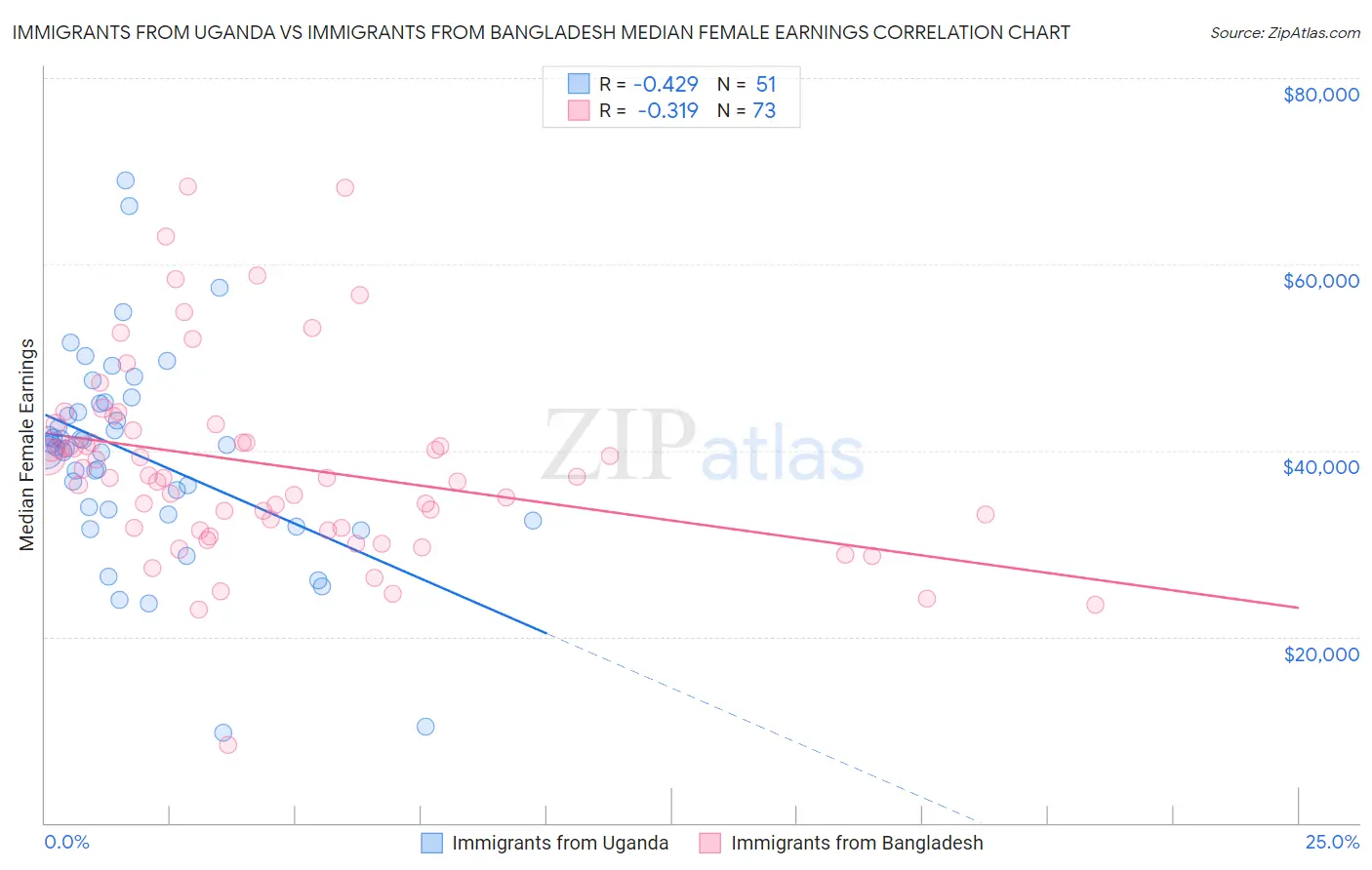 Immigrants from Uganda vs Immigrants from Bangladesh Median Female Earnings