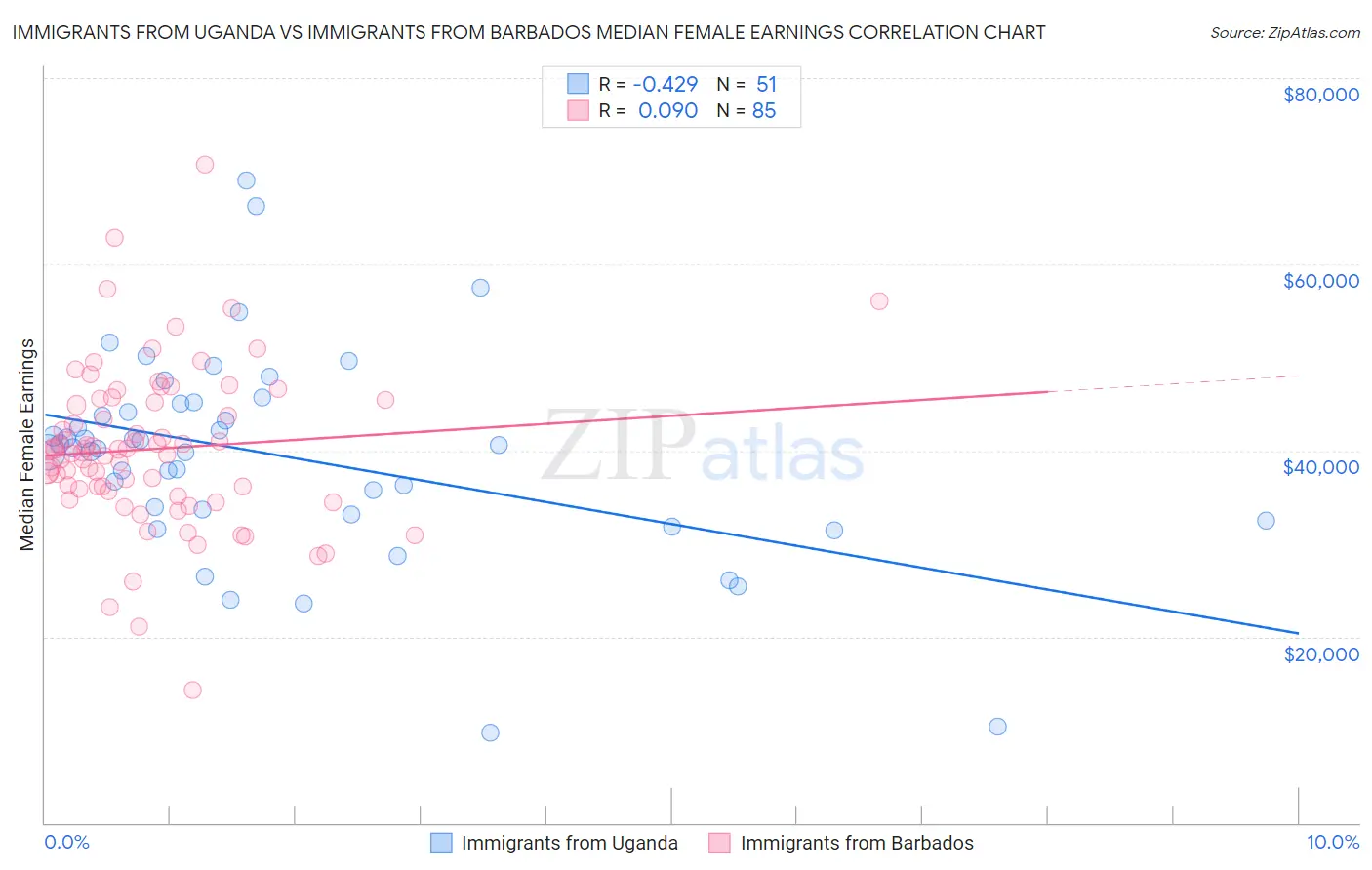 Immigrants from Uganda vs Immigrants from Barbados Median Female Earnings
