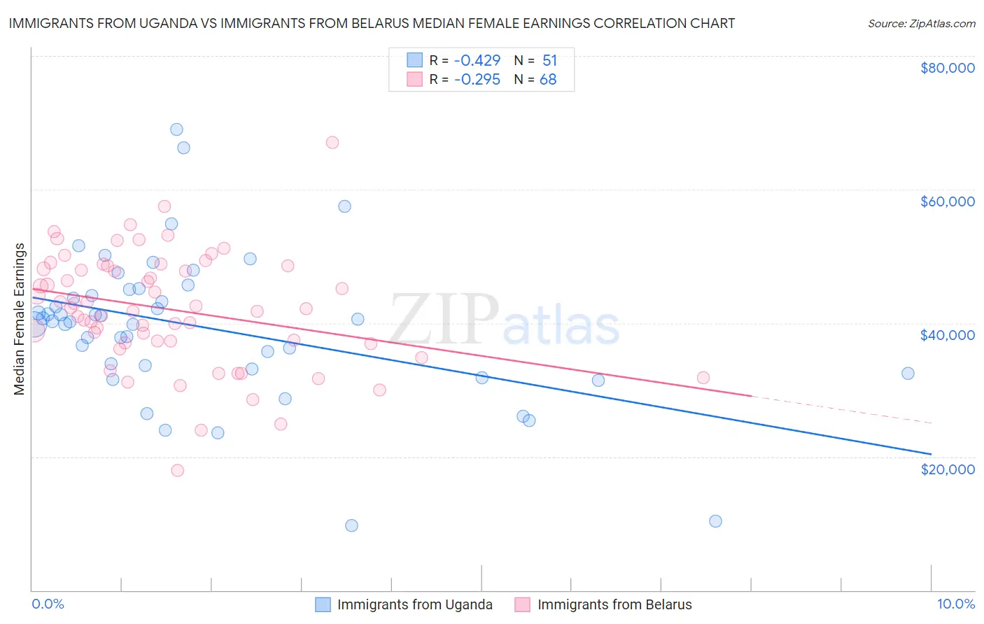 Immigrants from Uganda vs Immigrants from Belarus Median Female Earnings