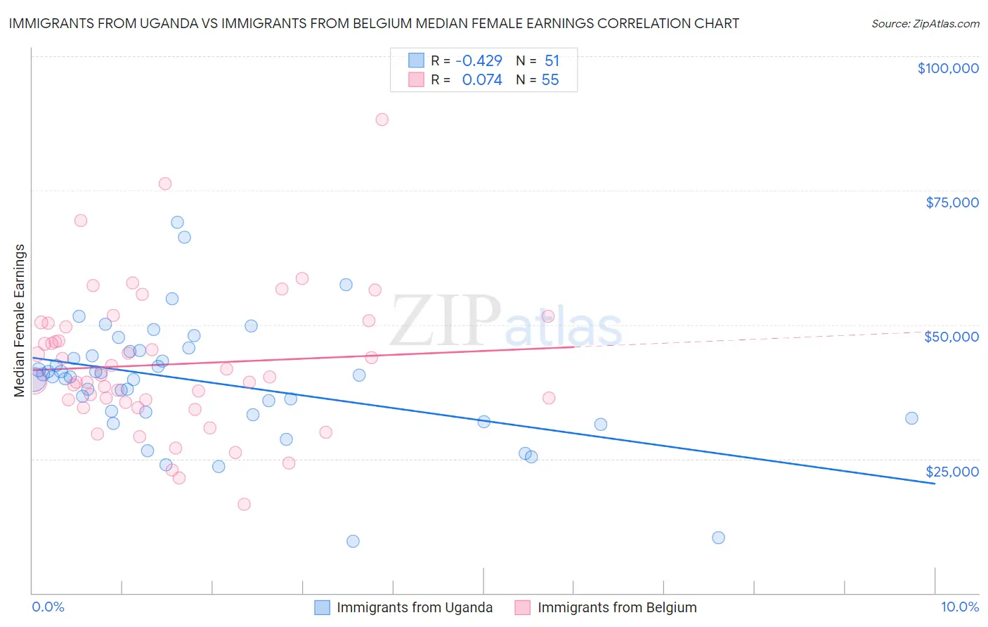 Immigrants from Uganda vs Immigrants from Belgium Median Female Earnings