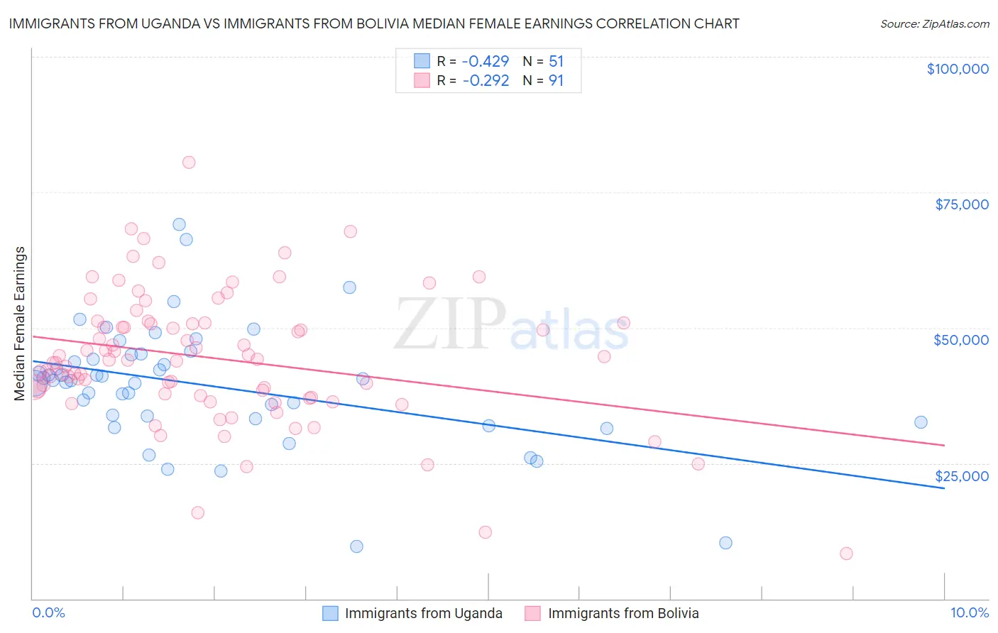 Immigrants from Uganda vs Immigrants from Bolivia Median Female Earnings