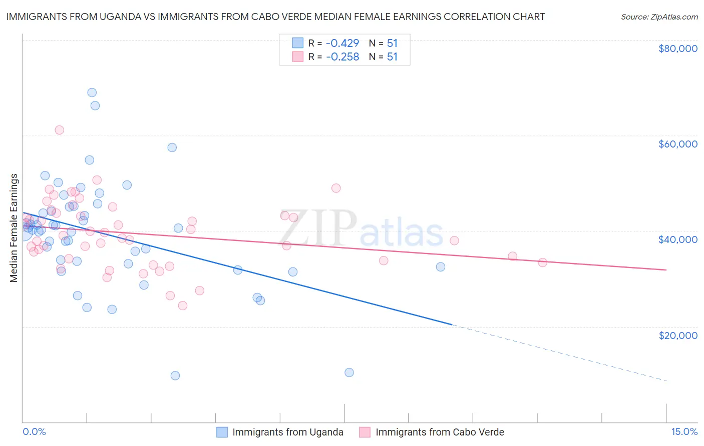 Immigrants from Uganda vs Immigrants from Cabo Verde Median Female Earnings