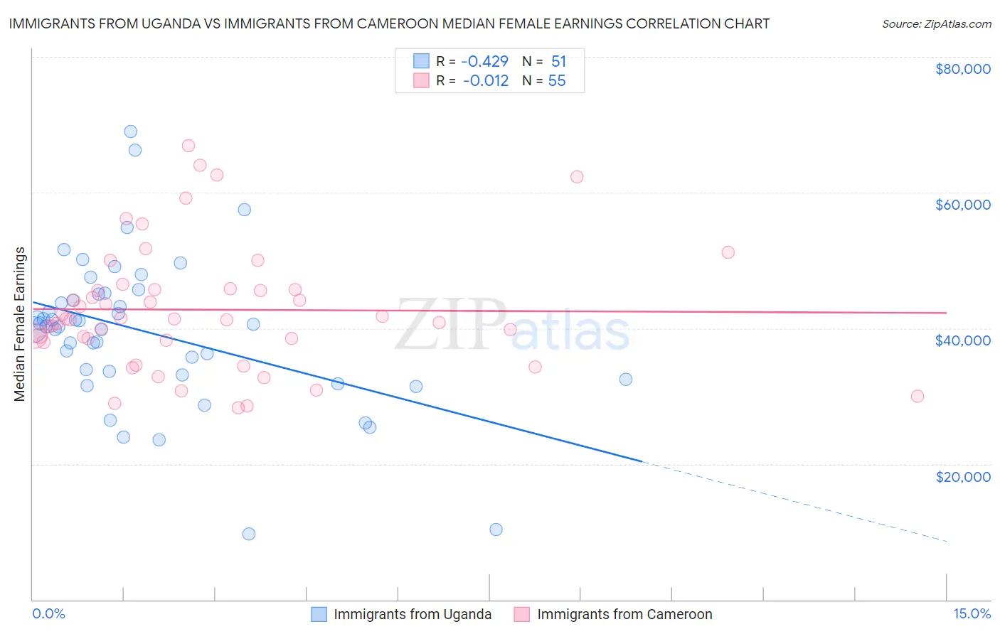 Immigrants from Uganda vs Immigrants from Cameroon Median Female Earnings