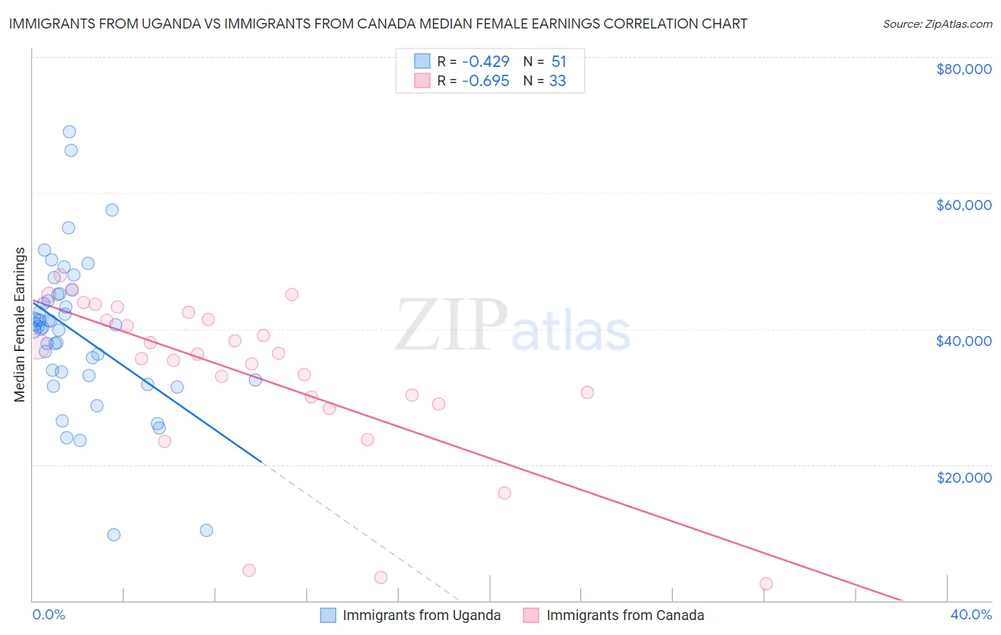 Immigrants from Uganda vs Immigrants from Canada Median Female Earnings