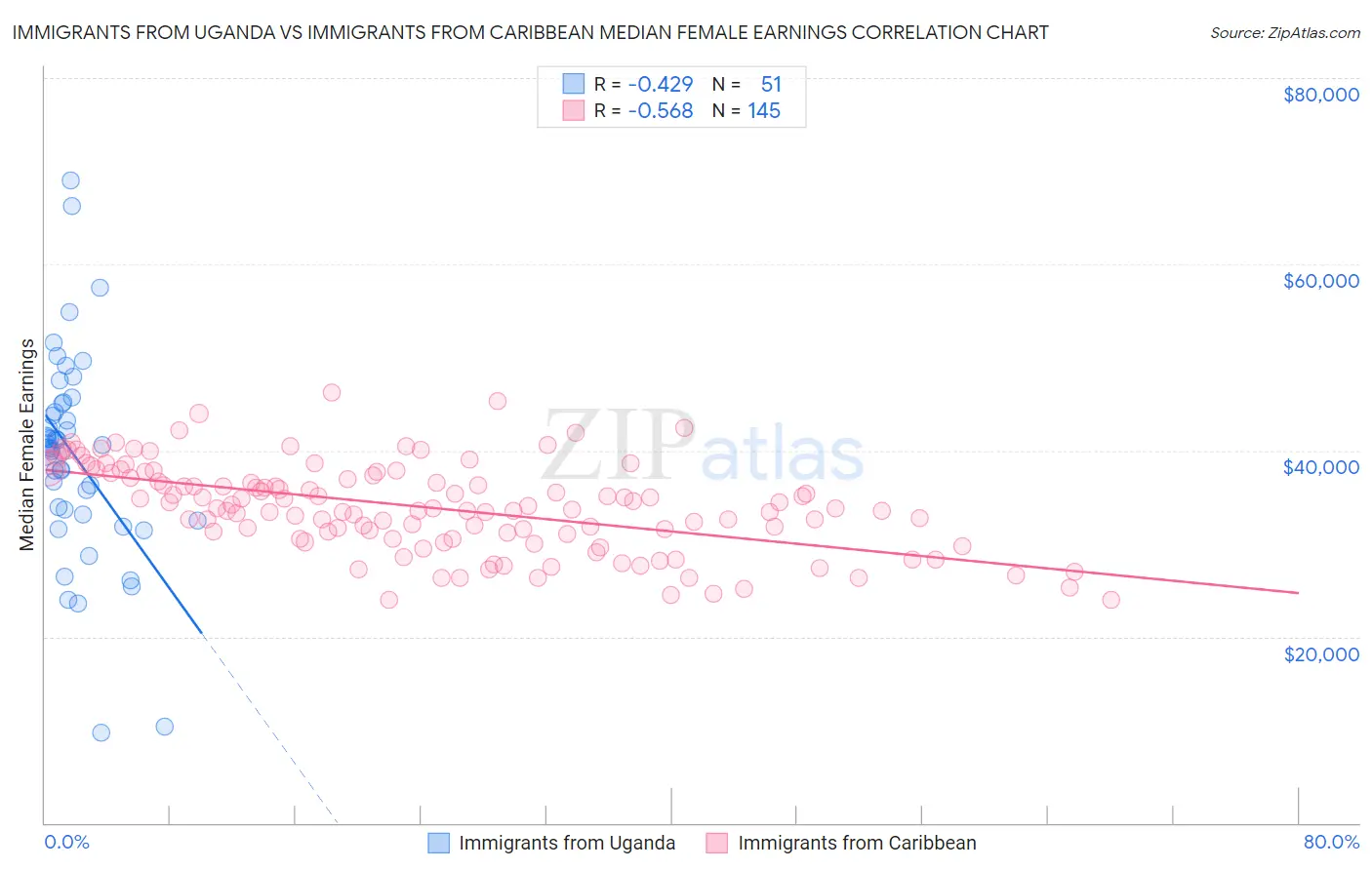 Immigrants from Uganda vs Immigrants from Caribbean Median Female Earnings