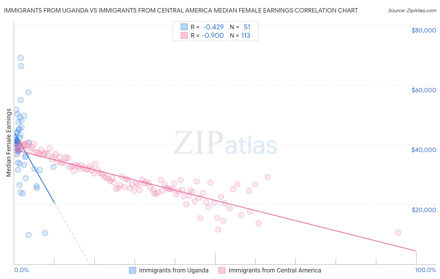 Immigrants from Uganda vs Immigrants from Central America Median Female Earnings