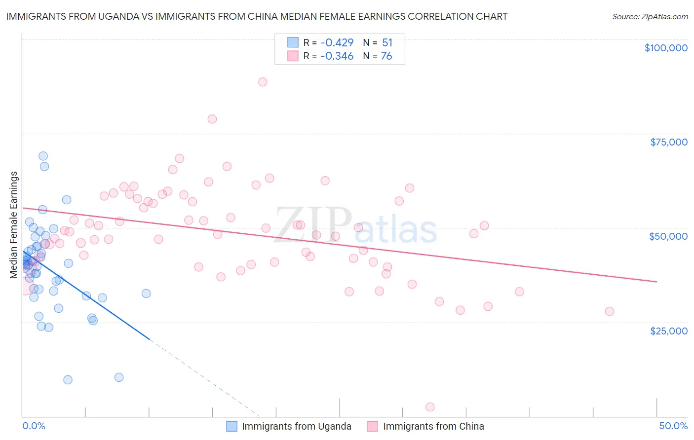 Immigrants from Uganda vs Immigrants from China Median Female Earnings
