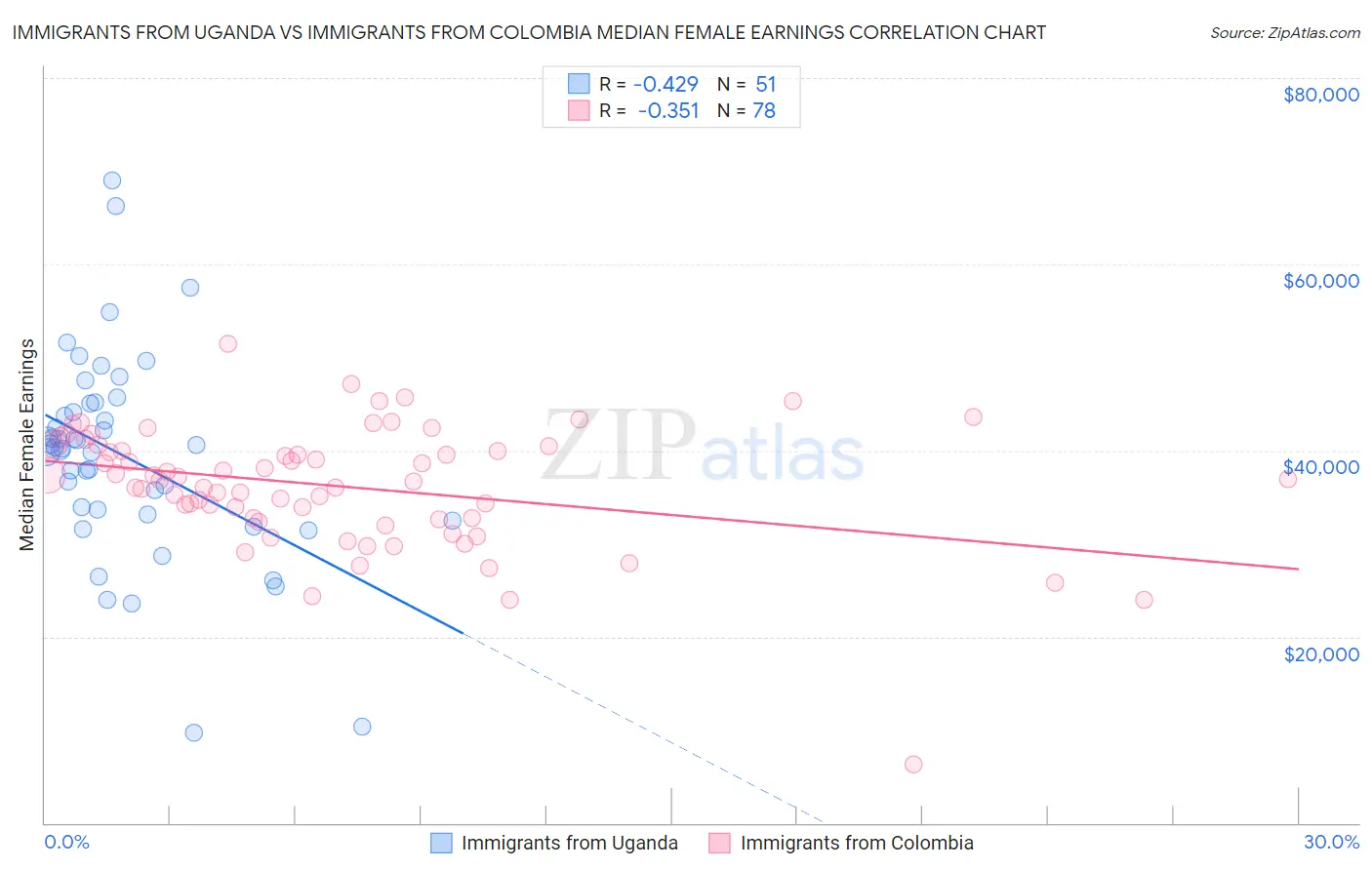 Immigrants from Uganda vs Immigrants from Colombia Median Female Earnings