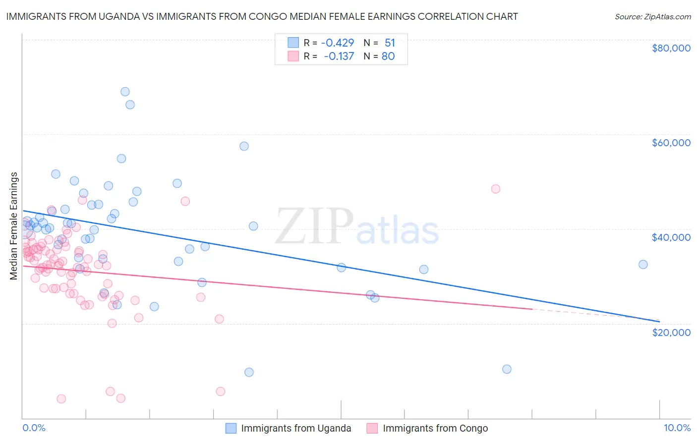 Immigrants from Uganda vs Immigrants from Congo Median Female Earnings