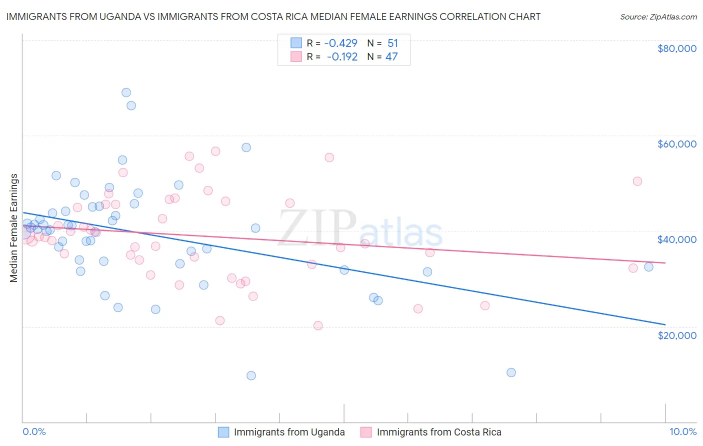Immigrants from Uganda vs Immigrants from Costa Rica Median Female Earnings