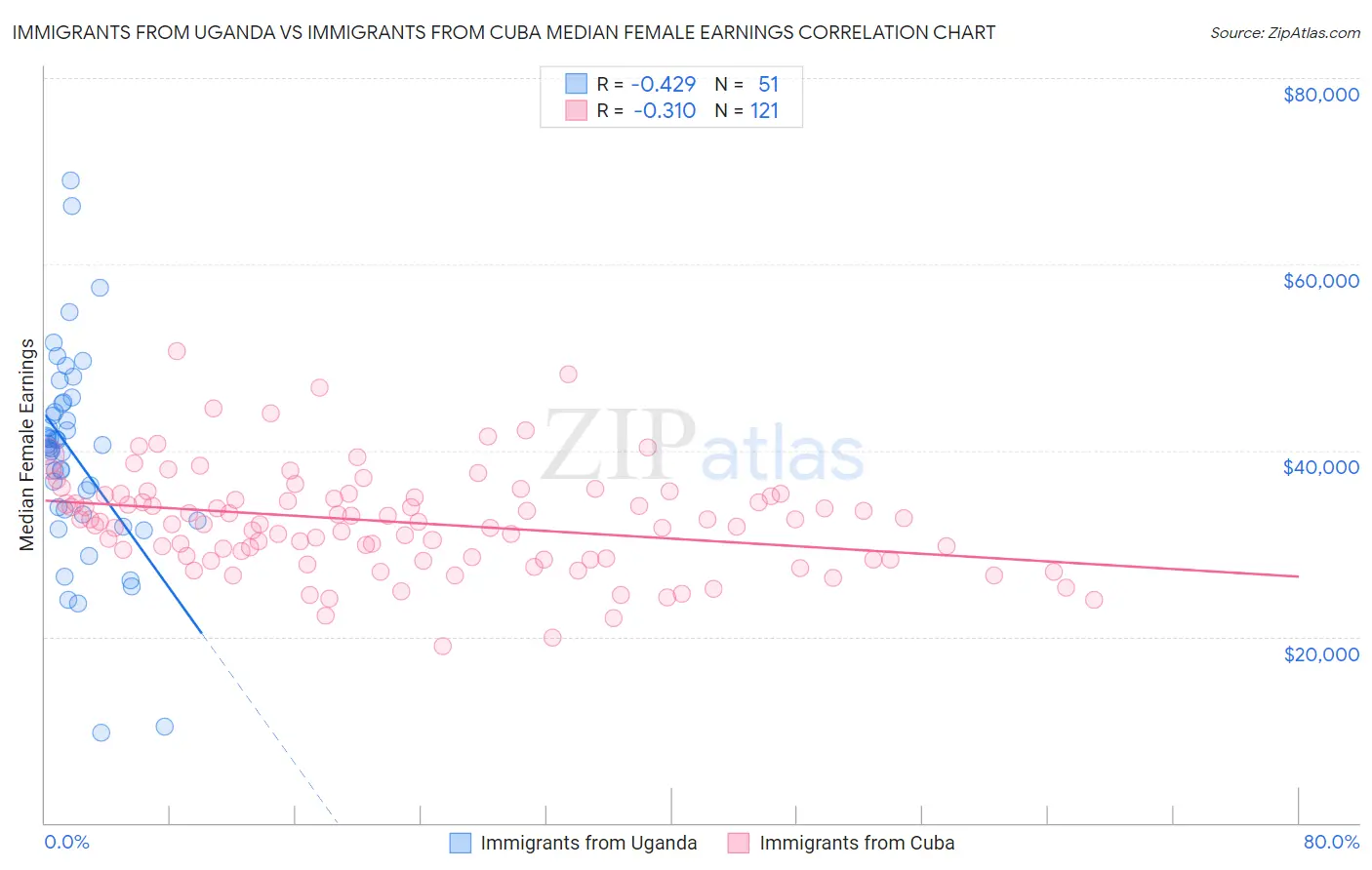 Immigrants from Uganda vs Immigrants from Cuba Median Female Earnings