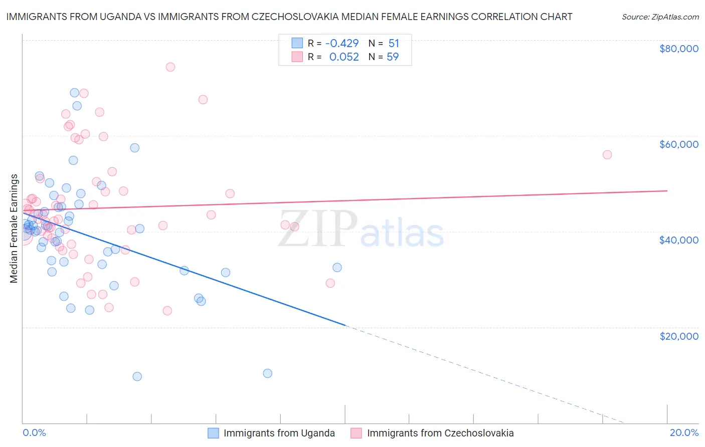 Immigrants from Uganda vs Immigrants from Czechoslovakia Median Female Earnings