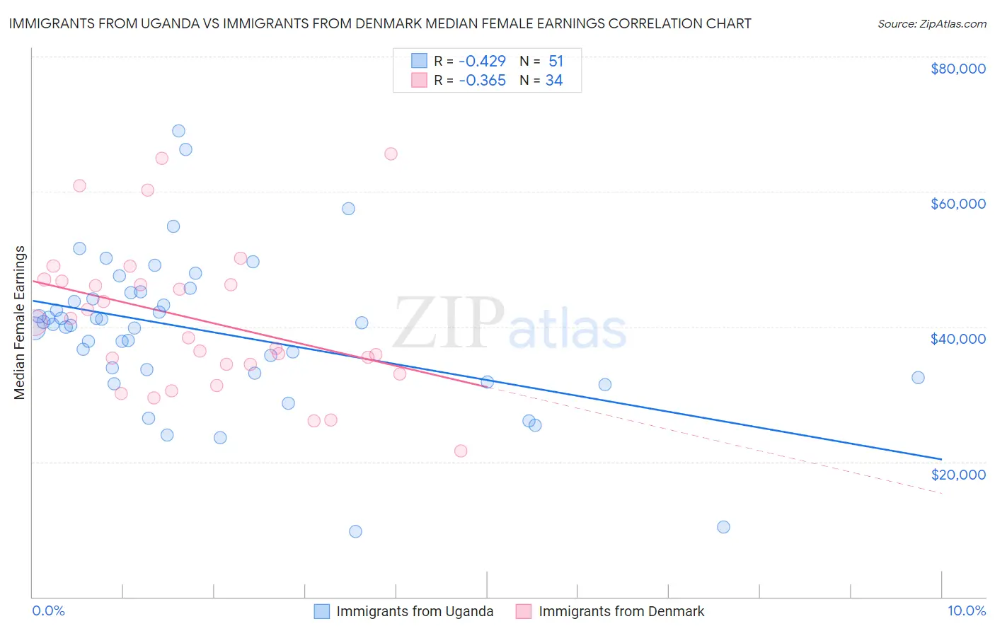 Immigrants from Uganda vs Immigrants from Denmark Median Female Earnings