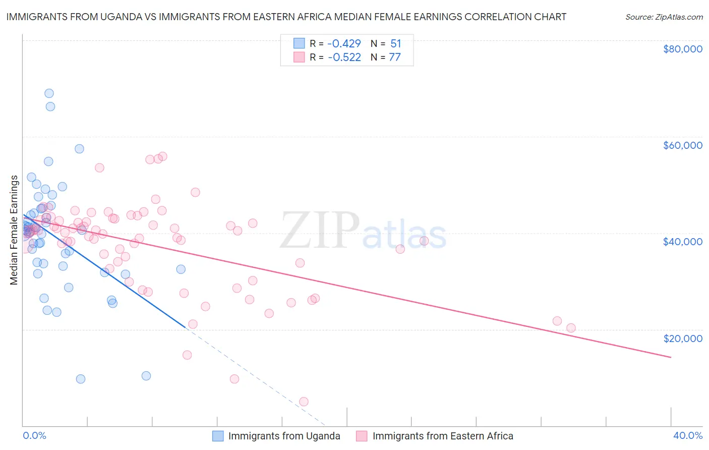 Immigrants from Uganda vs Immigrants from Eastern Africa Median Female Earnings