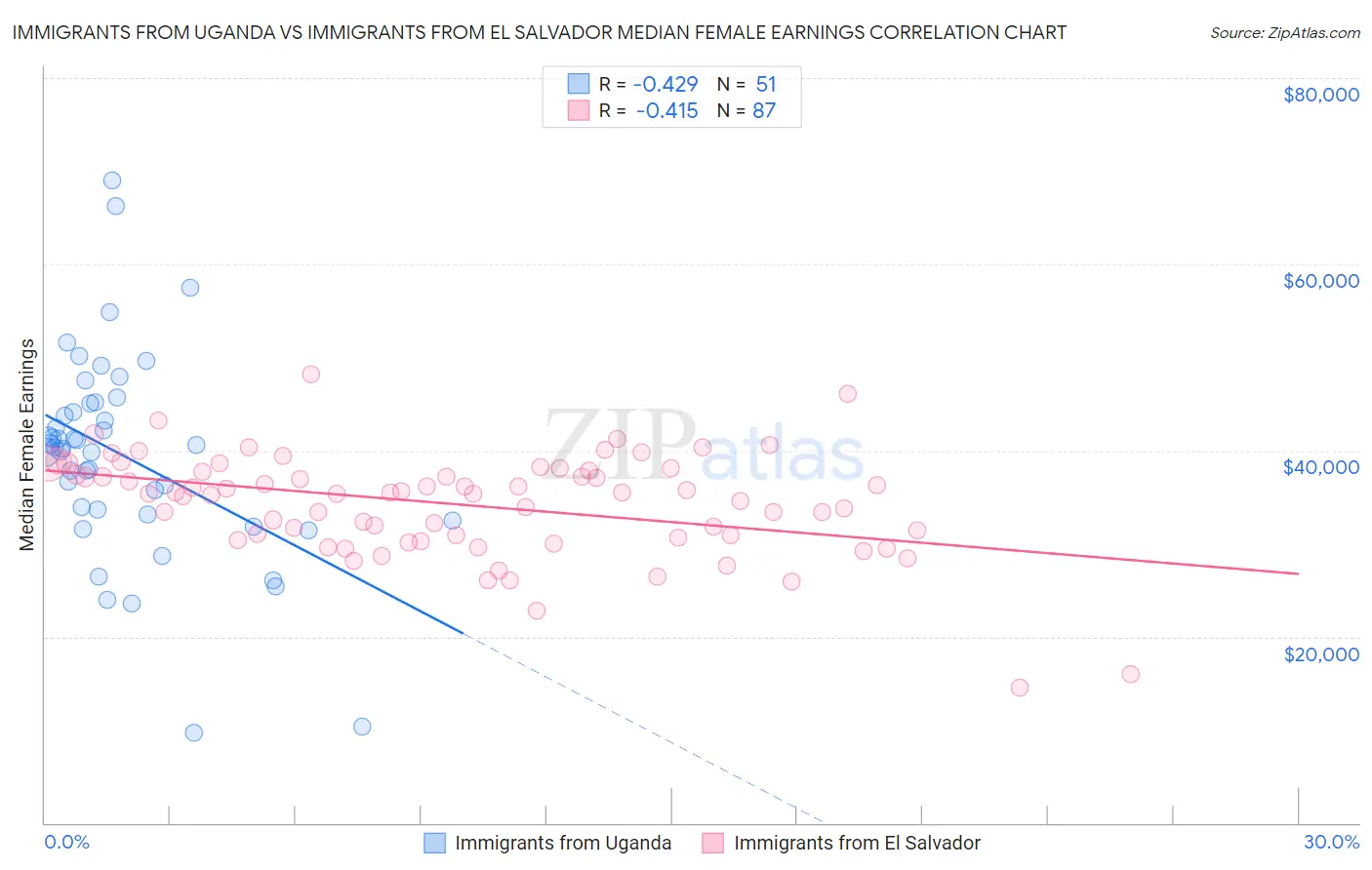 Immigrants from Uganda vs Immigrants from El Salvador Median Female Earnings