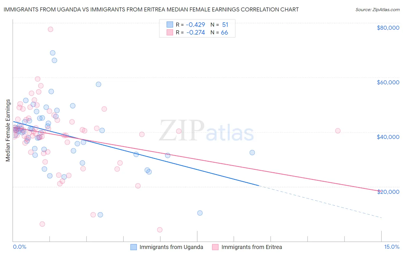 Immigrants from Uganda vs Immigrants from Eritrea Median Female Earnings