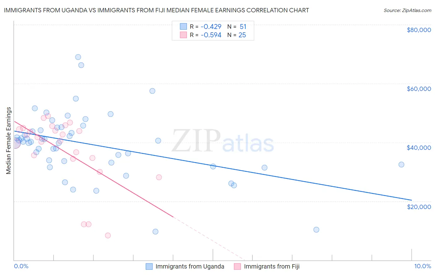 Immigrants from Uganda vs Immigrants from Fiji Median Female Earnings