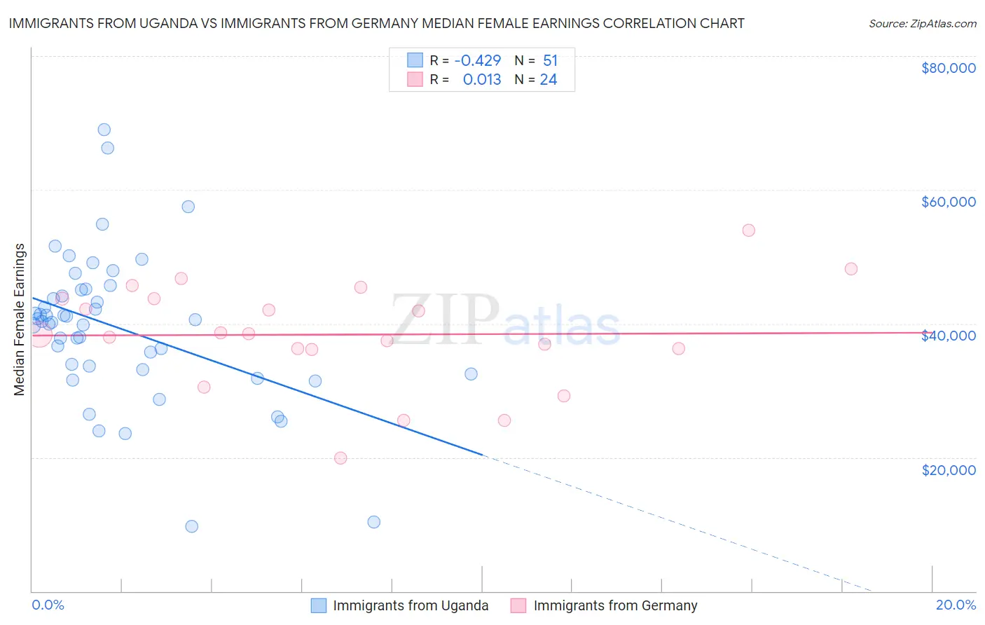 Immigrants from Uganda vs Immigrants from Germany Median Female Earnings