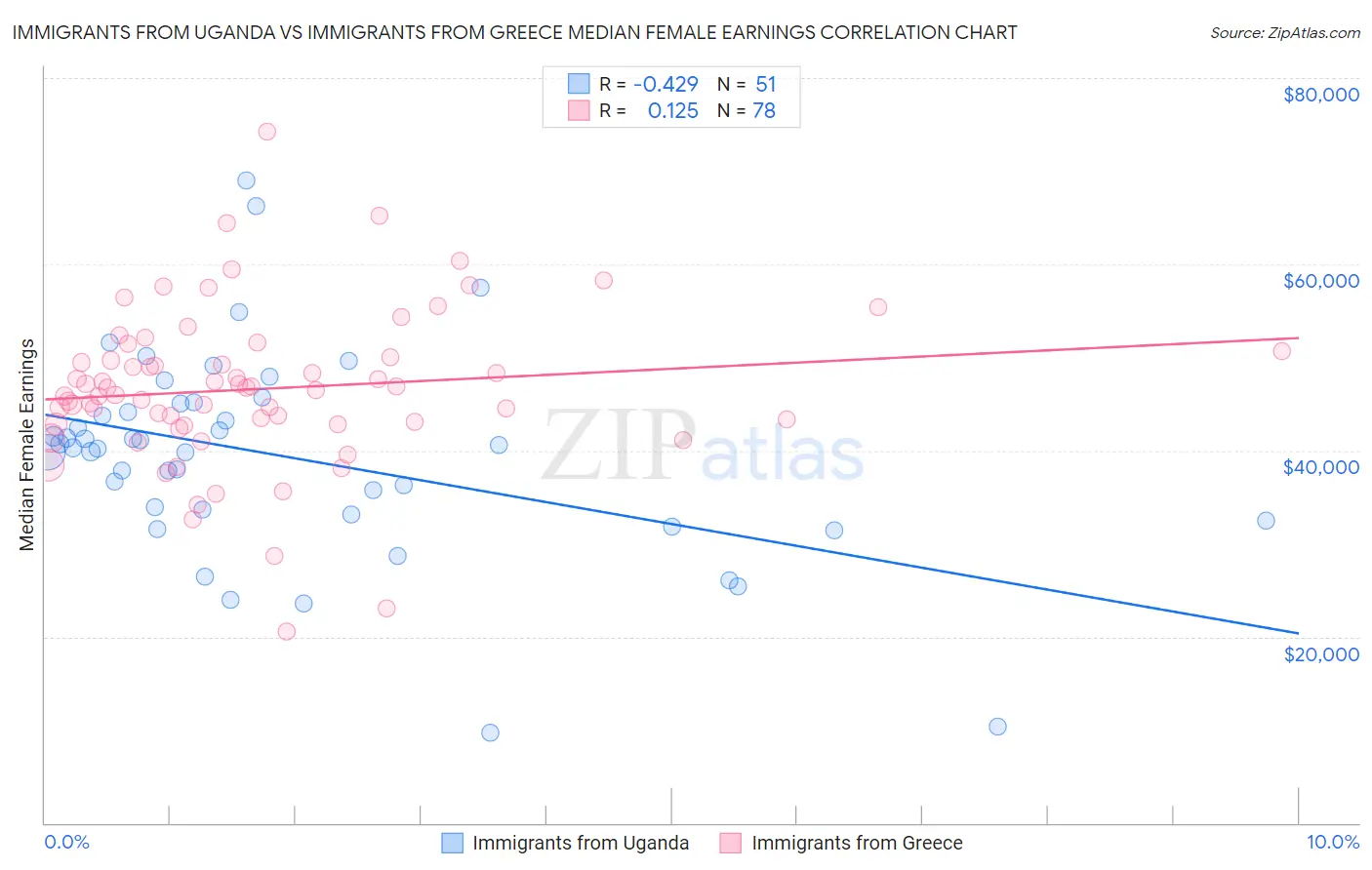 Immigrants from Uganda vs Immigrants from Greece Median Female Earnings
