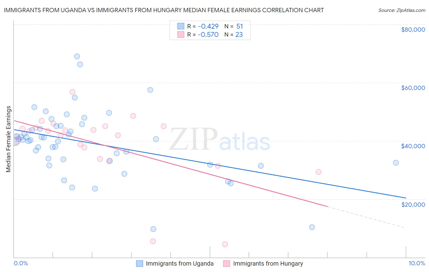 Immigrants from Uganda vs Immigrants from Hungary Median Female Earnings