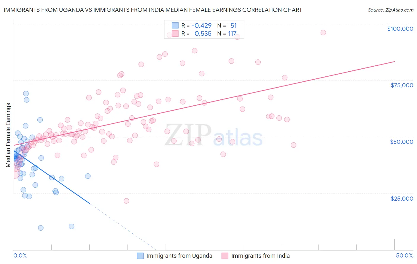 Immigrants from Uganda vs Immigrants from India Median Female Earnings
