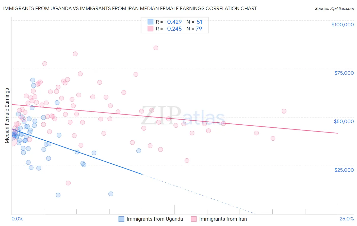 Immigrants from Uganda vs Immigrants from Iran Median Female Earnings