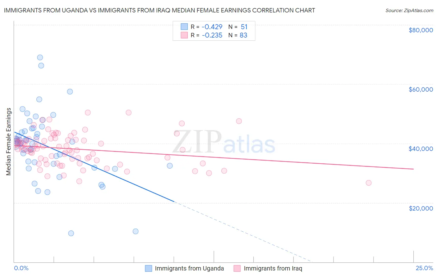 Immigrants from Uganda vs Immigrants from Iraq Median Female Earnings
