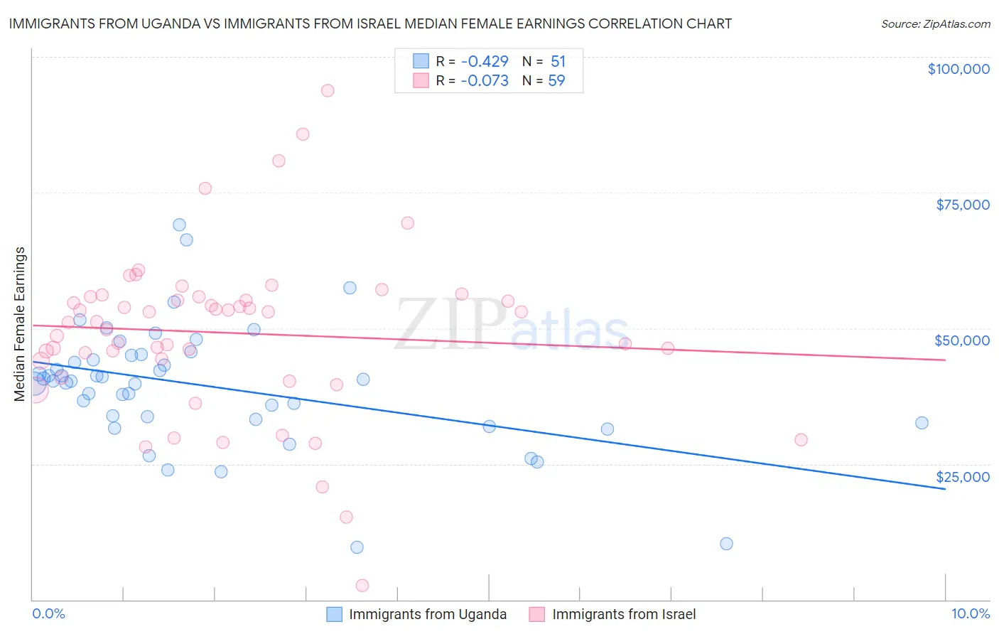 Immigrants from Uganda vs Immigrants from Israel Median Female Earnings