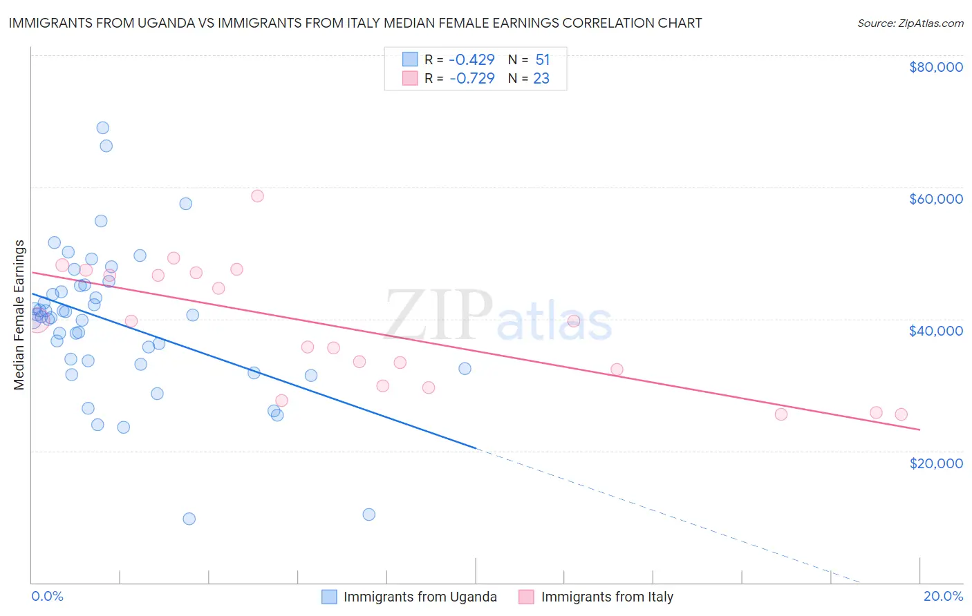 Immigrants from Uganda vs Immigrants from Italy Median Female Earnings