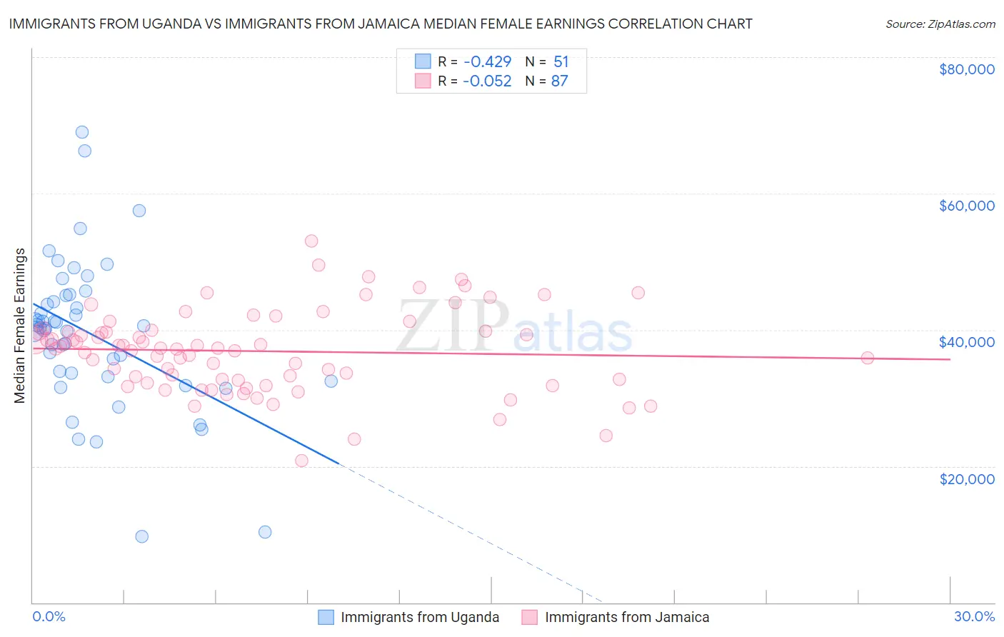 Immigrants from Uganda vs Immigrants from Jamaica Median Female Earnings