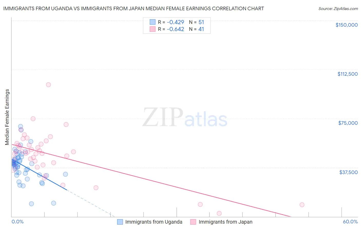 Immigrants from Uganda vs Immigrants from Japan Median Female Earnings