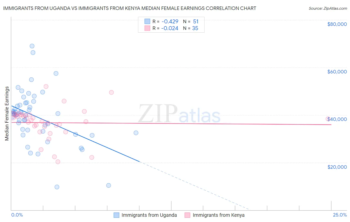 Immigrants from Uganda vs Immigrants from Kenya Median Female Earnings