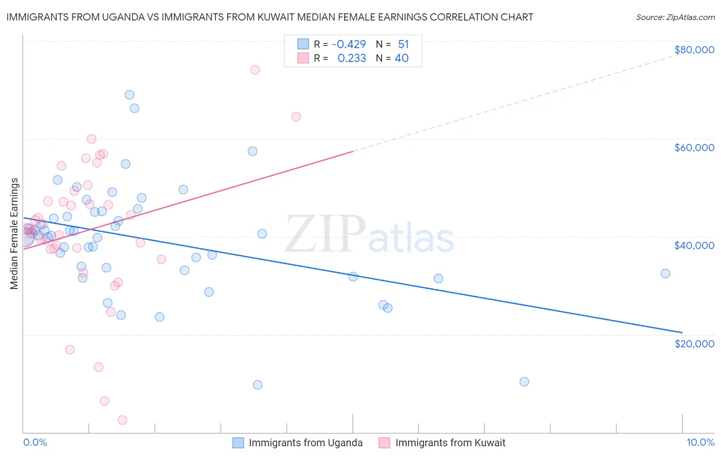 Immigrants from Uganda vs Immigrants from Kuwait Median Female Earnings