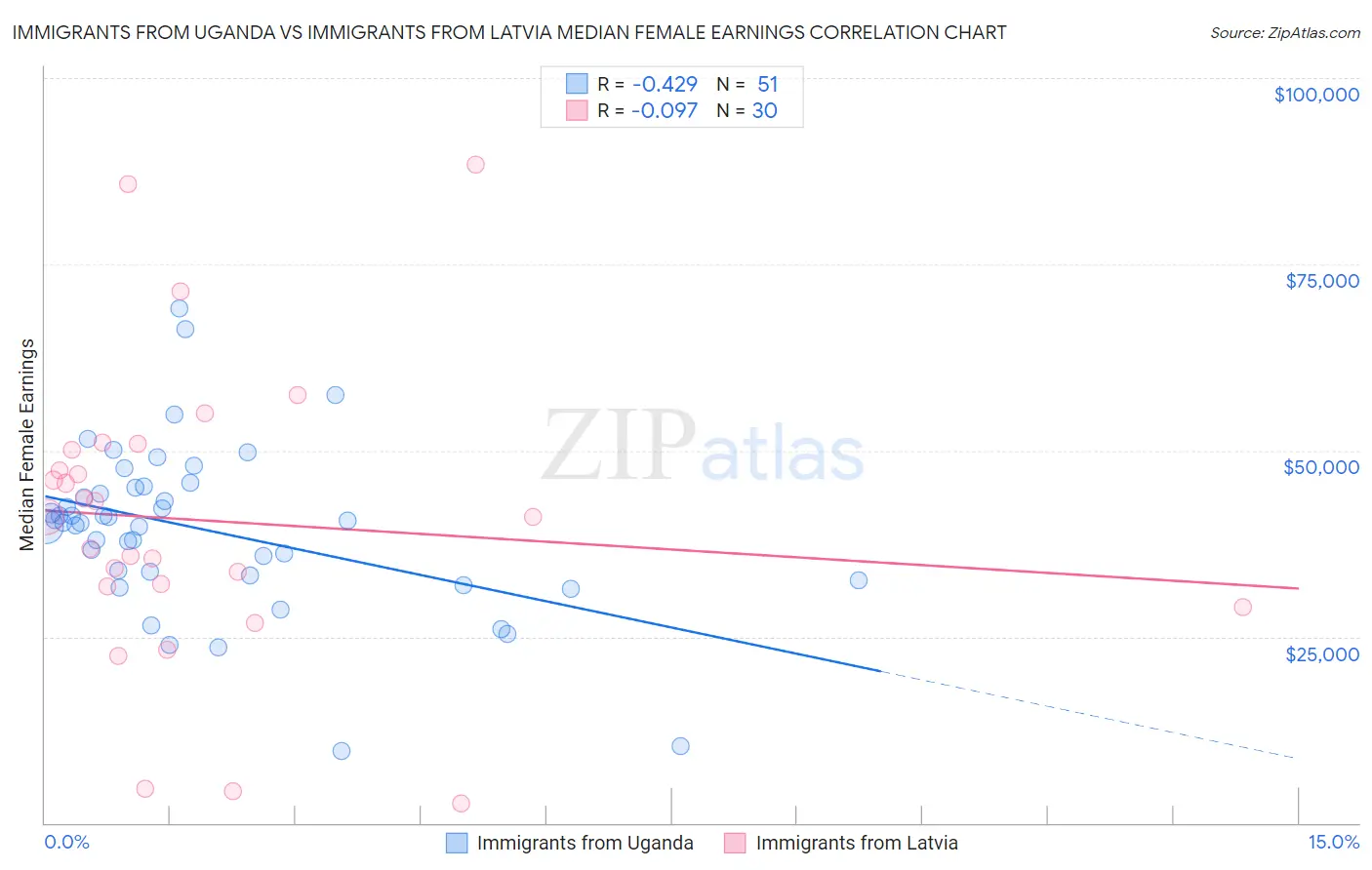 Immigrants from Uganda vs Immigrants from Latvia Median Female Earnings