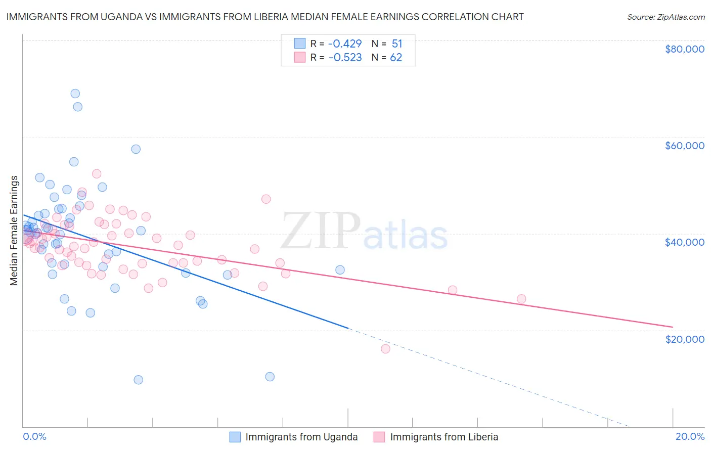 Immigrants from Uganda vs Immigrants from Liberia Median Female Earnings