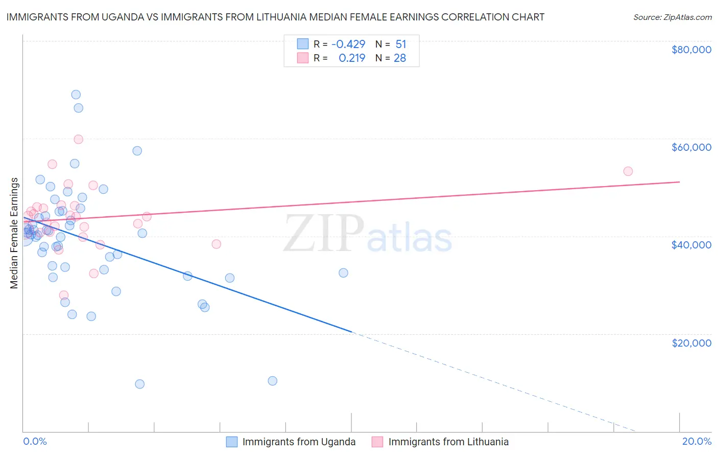 Immigrants from Uganda vs Immigrants from Lithuania Median Female Earnings