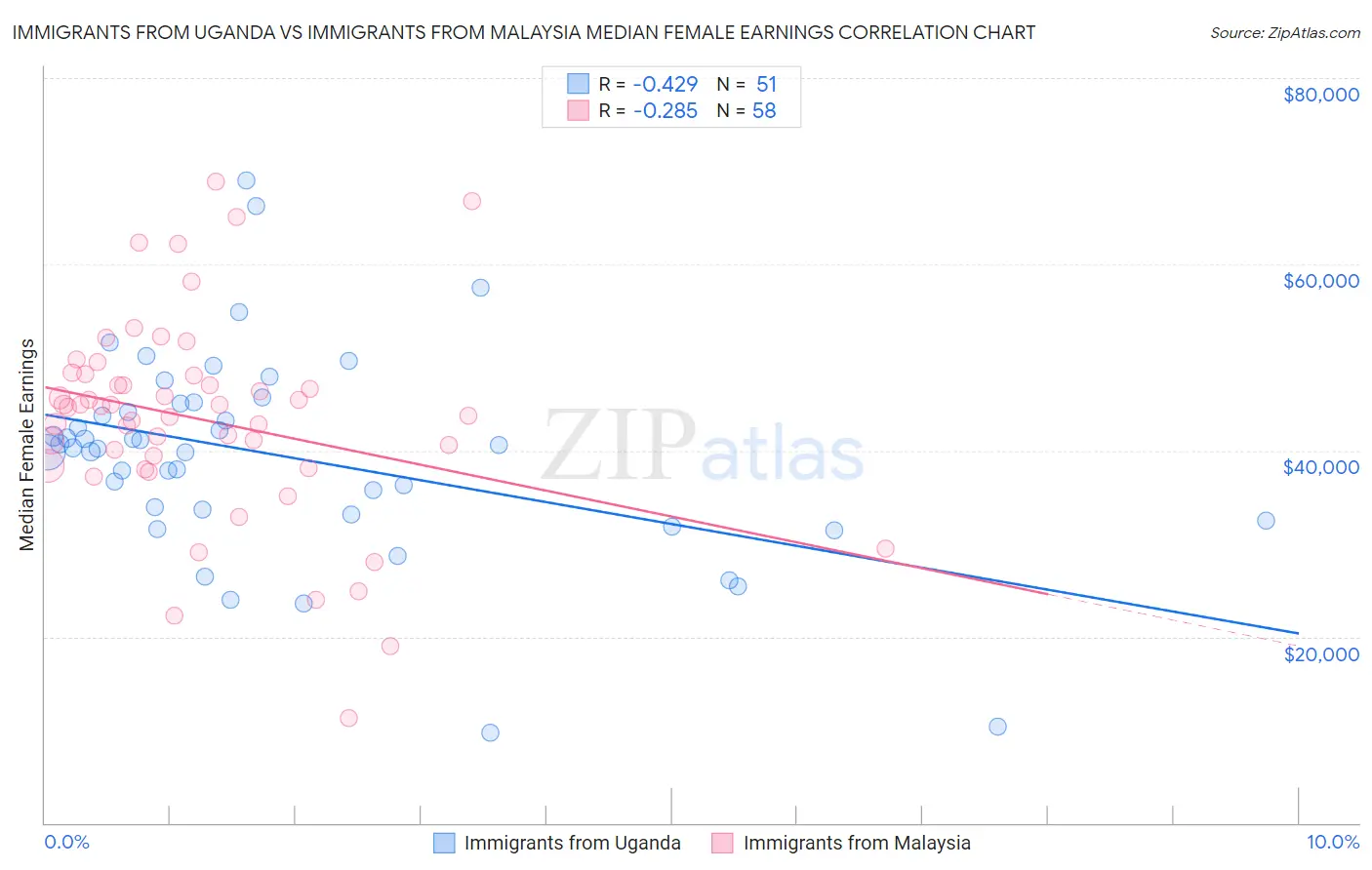 Immigrants from Uganda vs Immigrants from Malaysia Median Female Earnings